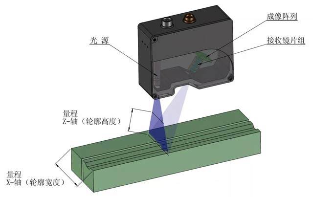 激光位移傳感器與激光輪廓傳感器的區別